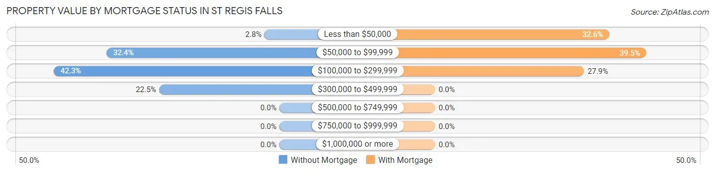 Property Value by Mortgage Status in St Regis Falls