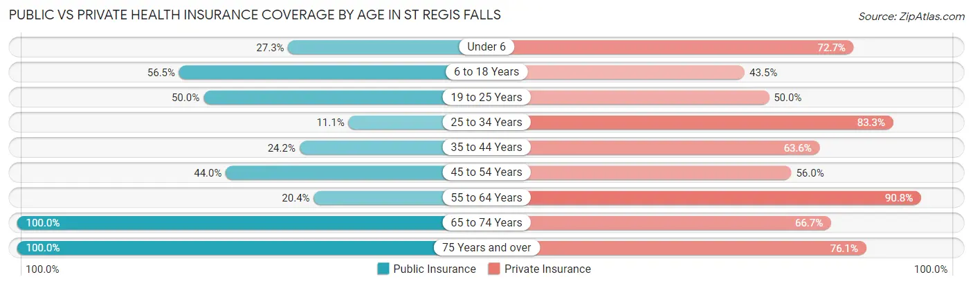 Public vs Private Health Insurance Coverage by Age in St Regis Falls