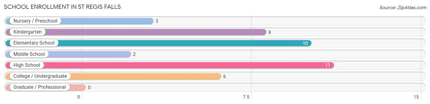 School Enrollment in St Regis Falls