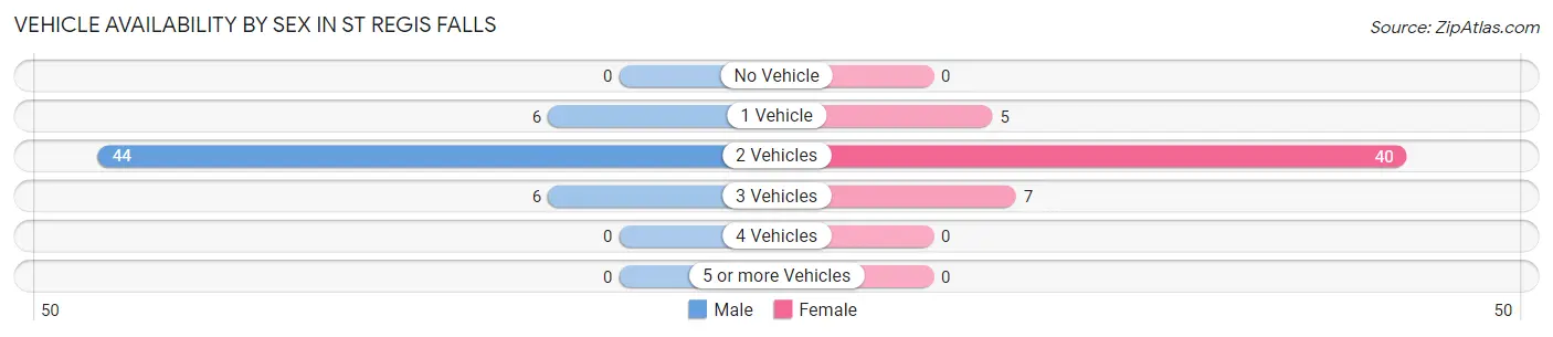 Vehicle Availability by Sex in St Regis Falls
