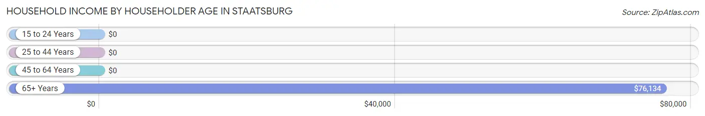 Household Income by Householder Age in Staatsburg