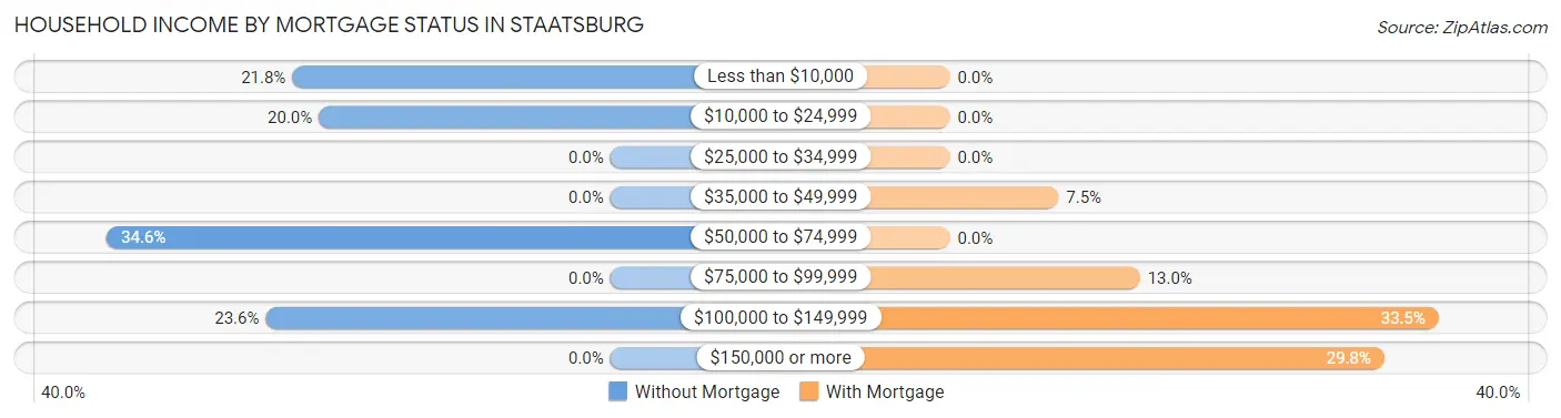 Household Income by Mortgage Status in Staatsburg
