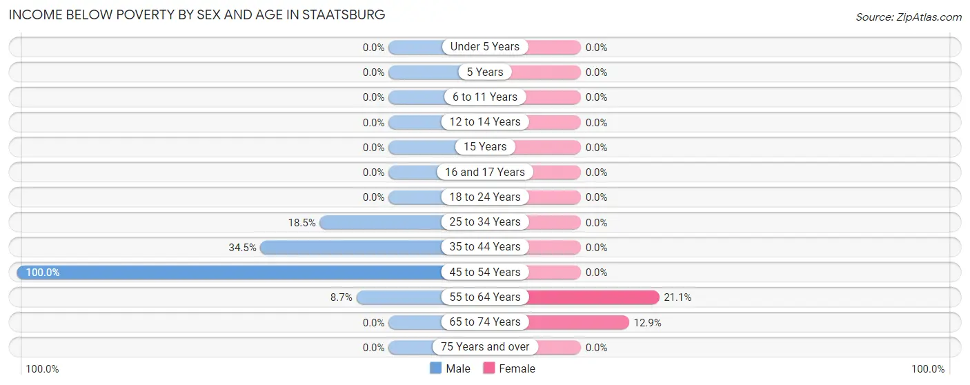 Income Below Poverty by Sex and Age in Staatsburg