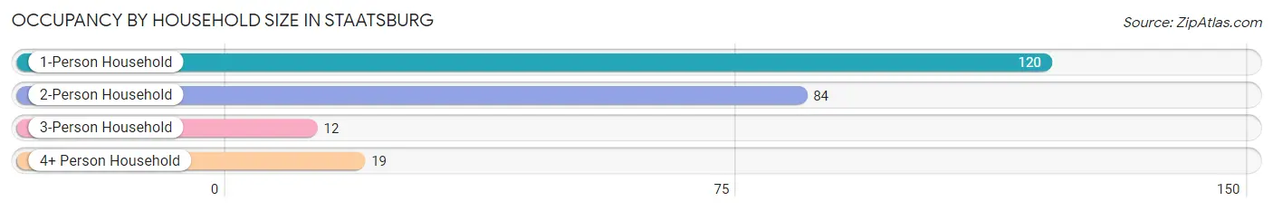 Occupancy by Household Size in Staatsburg