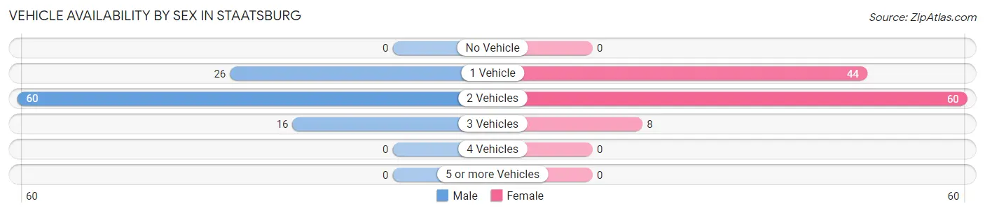 Vehicle Availability by Sex in Staatsburg