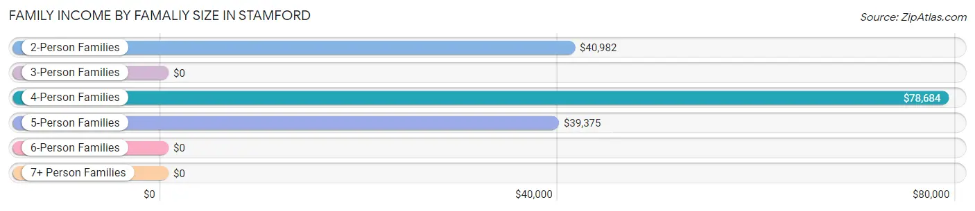 Family Income by Famaliy Size in Stamford