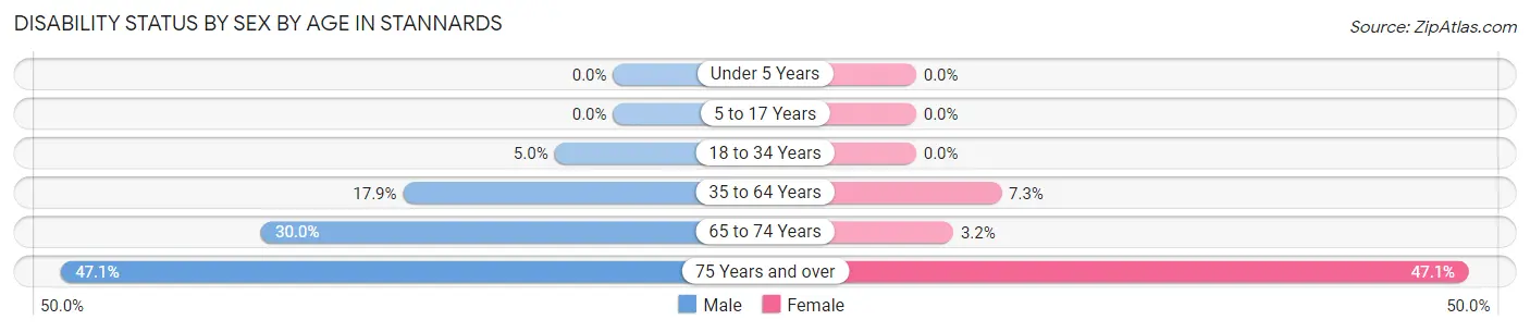 Disability Status by Sex by Age in Stannards