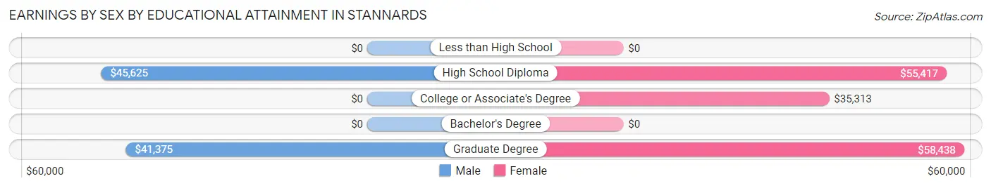 Earnings by Sex by Educational Attainment in Stannards
