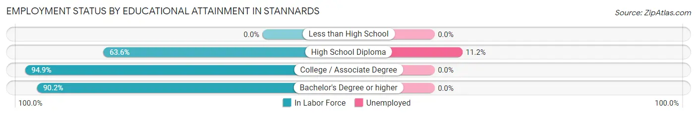 Employment Status by Educational Attainment in Stannards