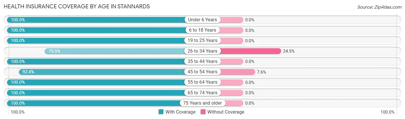 Health Insurance Coverage by Age in Stannards
