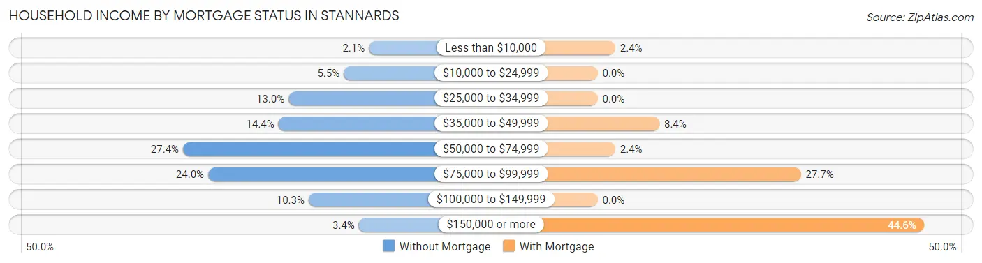 Household Income by Mortgage Status in Stannards