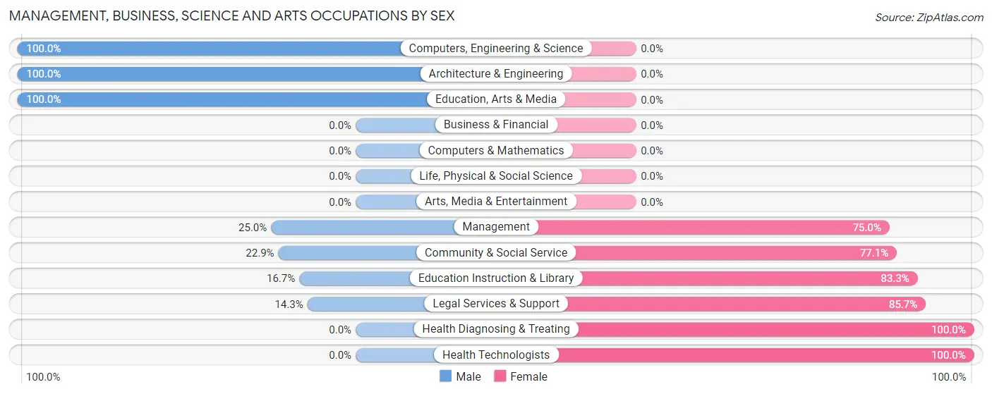 Management, Business, Science and Arts Occupations by Sex in Stannards