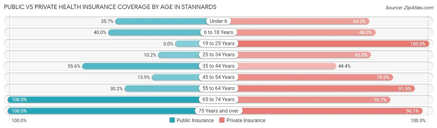 Public vs Private Health Insurance Coverage by Age in Stannards