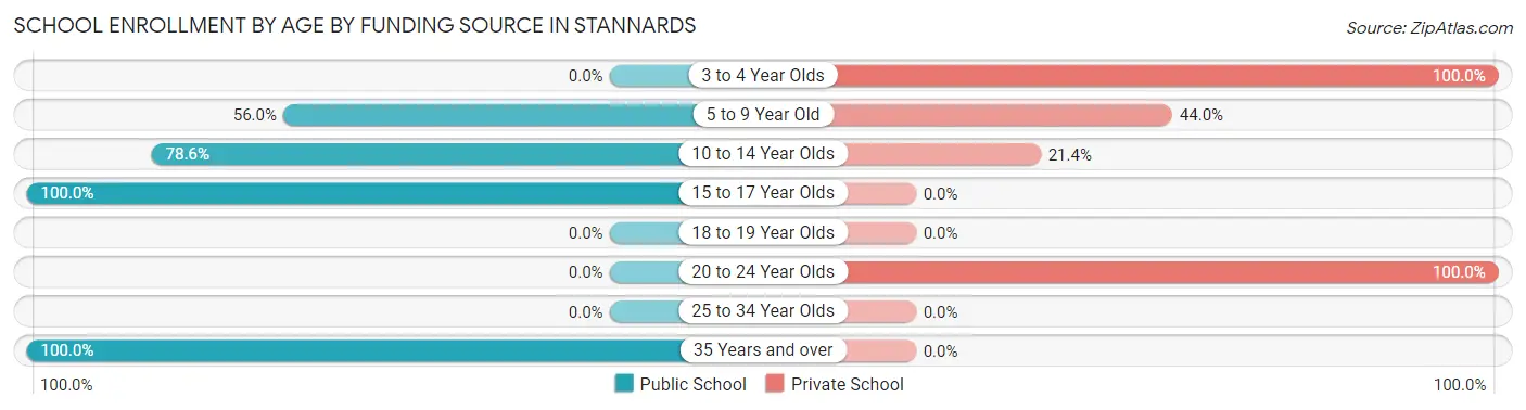 School Enrollment by Age by Funding Source in Stannards