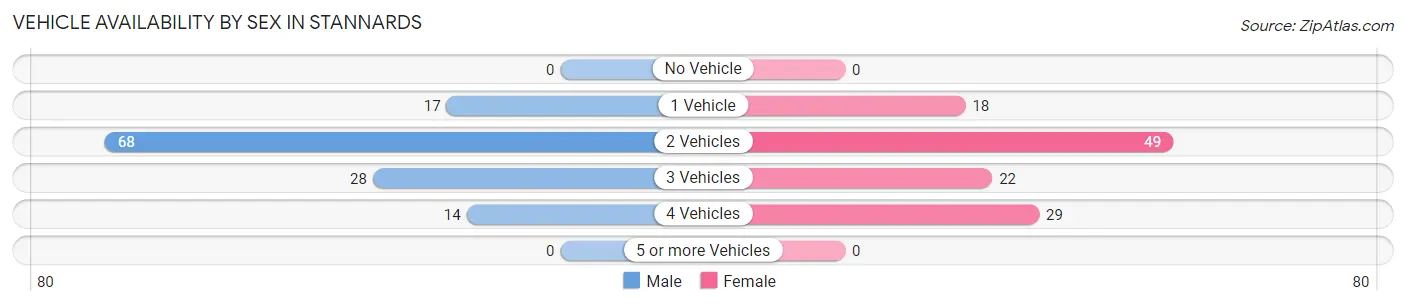 Vehicle Availability by Sex in Stannards