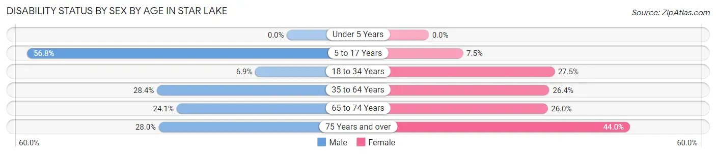 Disability Status by Sex by Age in Star Lake