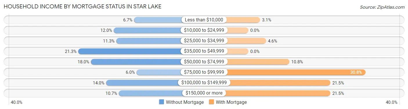 Household Income by Mortgage Status in Star Lake
