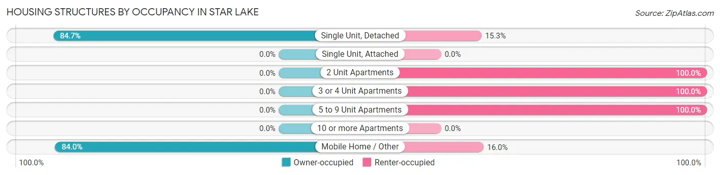Housing Structures by Occupancy in Star Lake