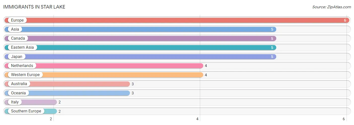 Immigrants in Star Lake