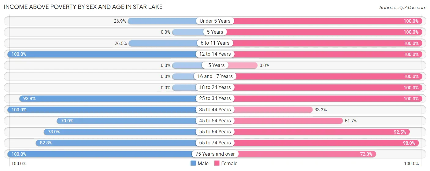 Income Above Poverty by Sex and Age in Star Lake