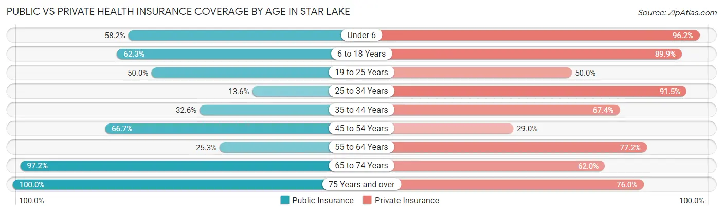 Public vs Private Health Insurance Coverage by Age in Star Lake