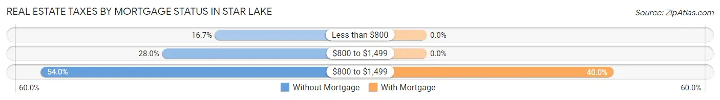 Real Estate Taxes by Mortgage Status in Star Lake