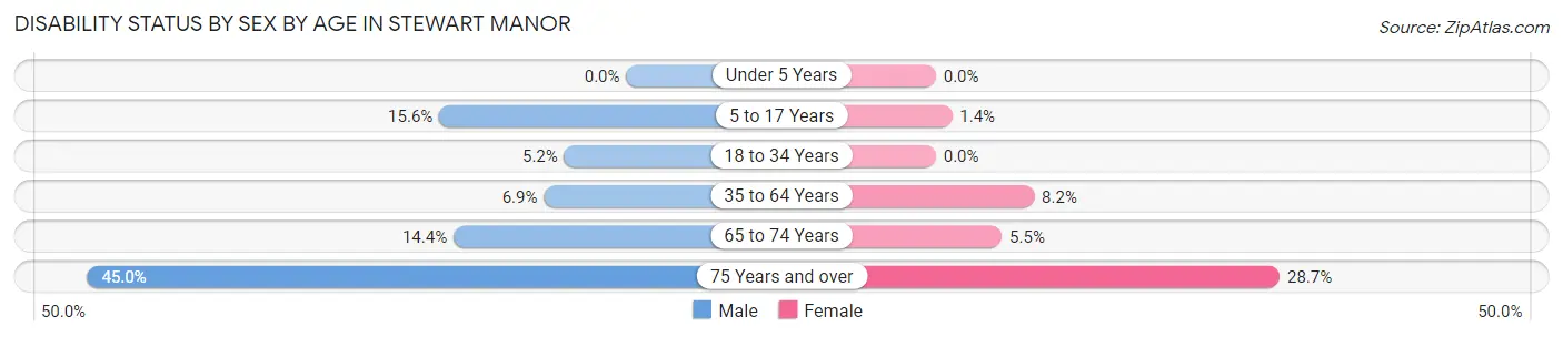 Disability Status by Sex by Age in Stewart Manor