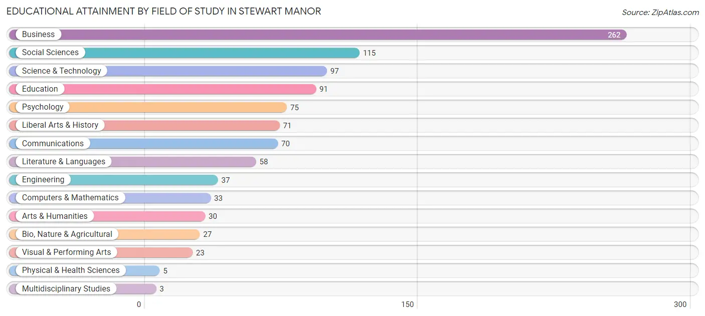 Educational Attainment by Field of Study in Stewart Manor