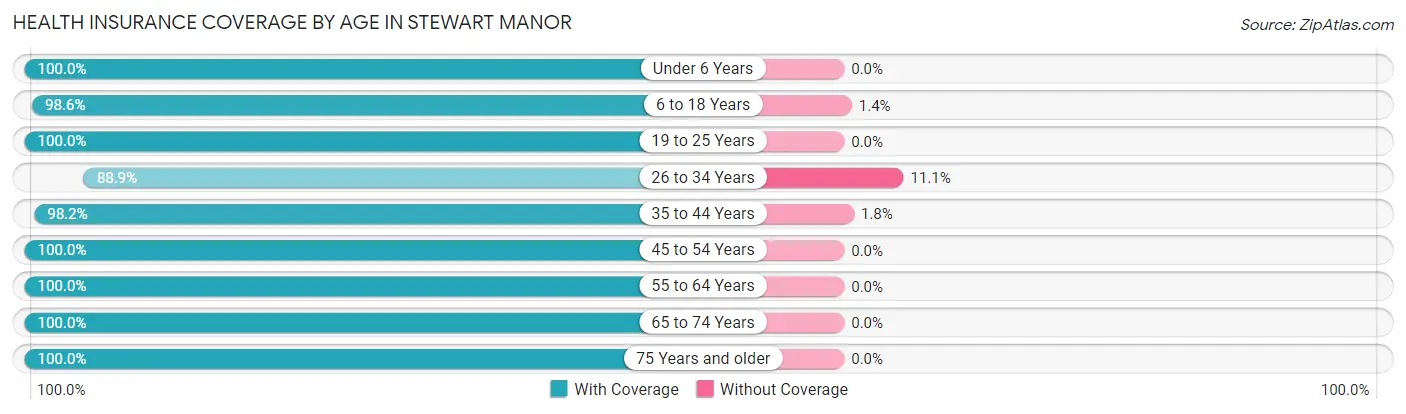 Health Insurance Coverage by Age in Stewart Manor