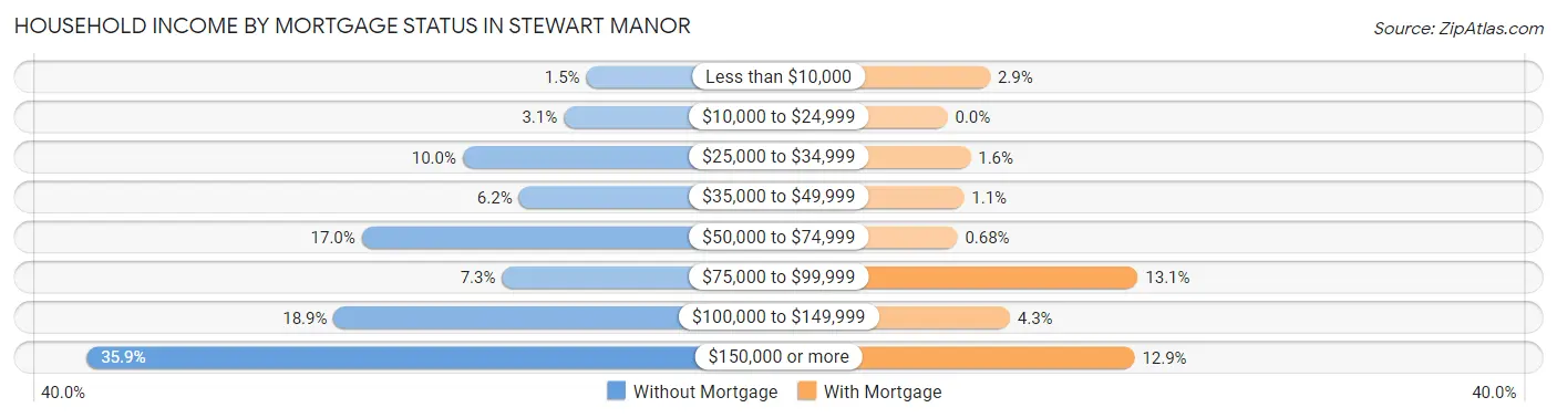 Household Income by Mortgage Status in Stewart Manor