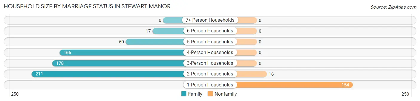Household Size by Marriage Status in Stewart Manor