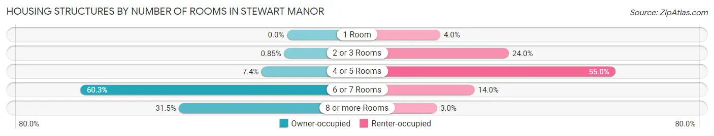 Housing Structures by Number of Rooms in Stewart Manor