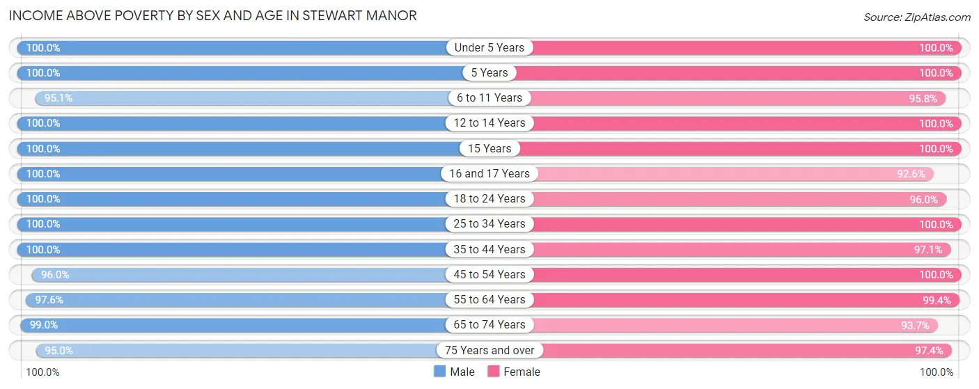 Income Above Poverty by Sex and Age in Stewart Manor