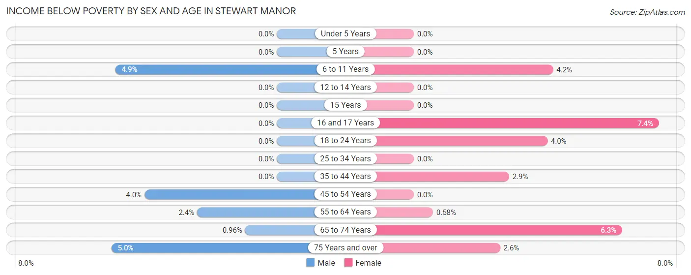 Income Below Poverty by Sex and Age in Stewart Manor