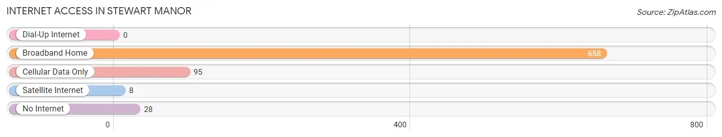 Internet Access in Stewart Manor