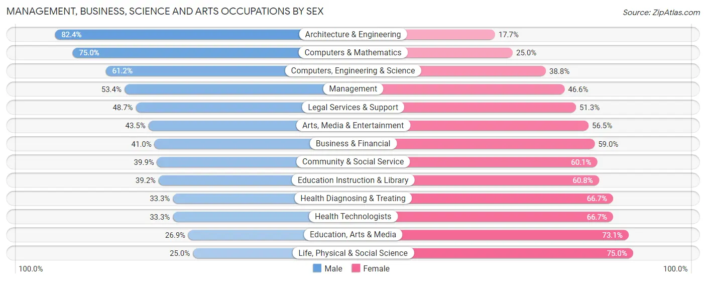 Management, Business, Science and Arts Occupations by Sex in Stewart Manor