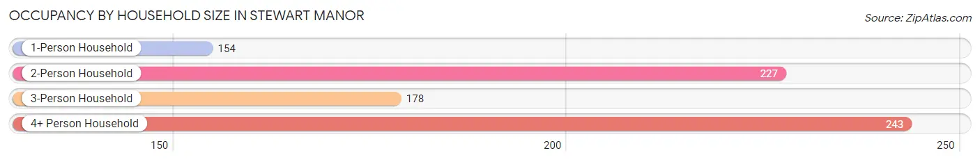 Occupancy by Household Size in Stewart Manor