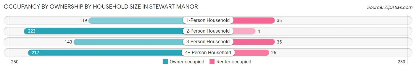 Occupancy by Ownership by Household Size in Stewart Manor