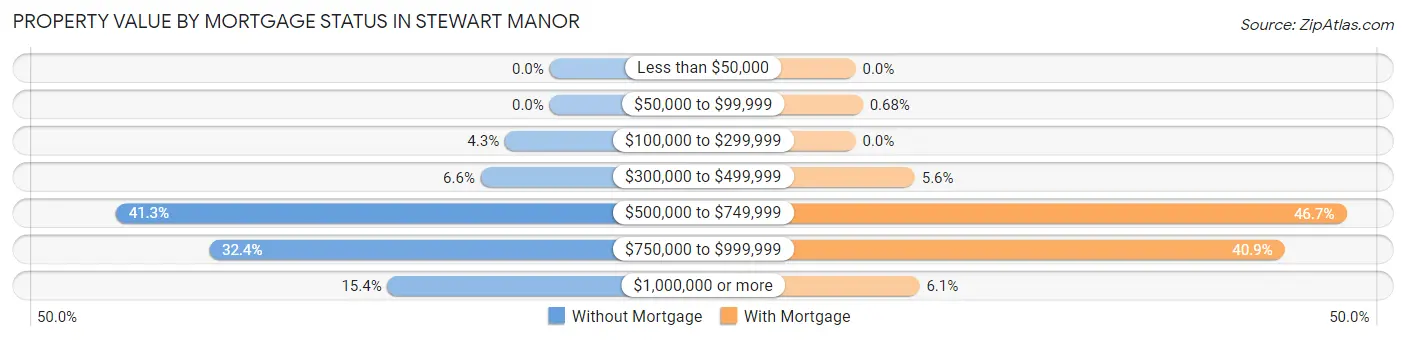 Property Value by Mortgage Status in Stewart Manor