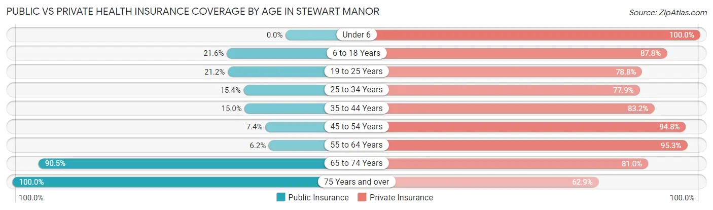 Public vs Private Health Insurance Coverage by Age in Stewart Manor