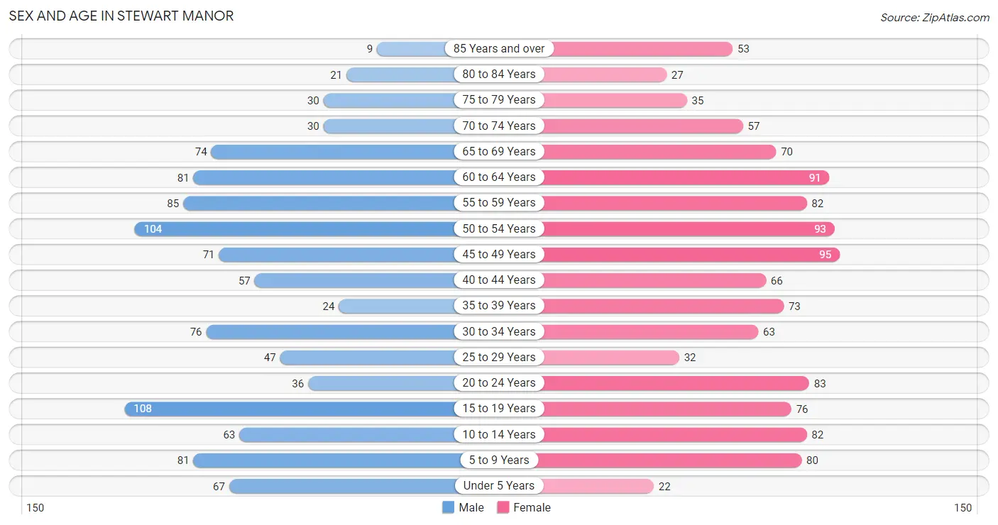 Sex and Age in Stewart Manor