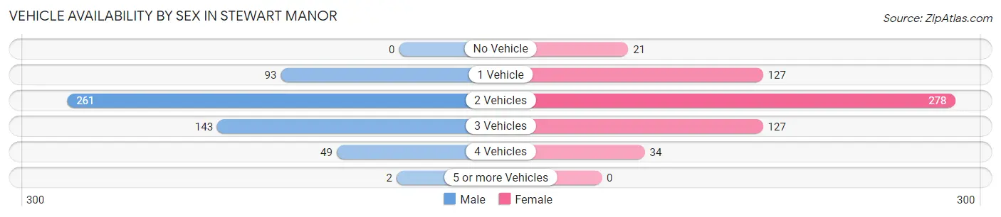 Vehicle Availability by Sex in Stewart Manor