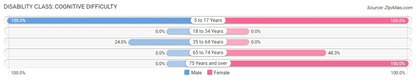 Disability in Stittville: <span>Cognitive Difficulty</span>