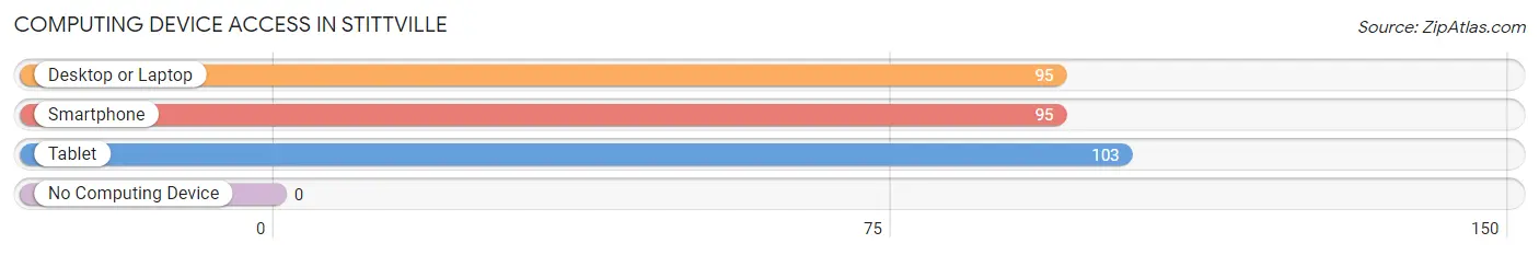 Computing Device Access in Stittville