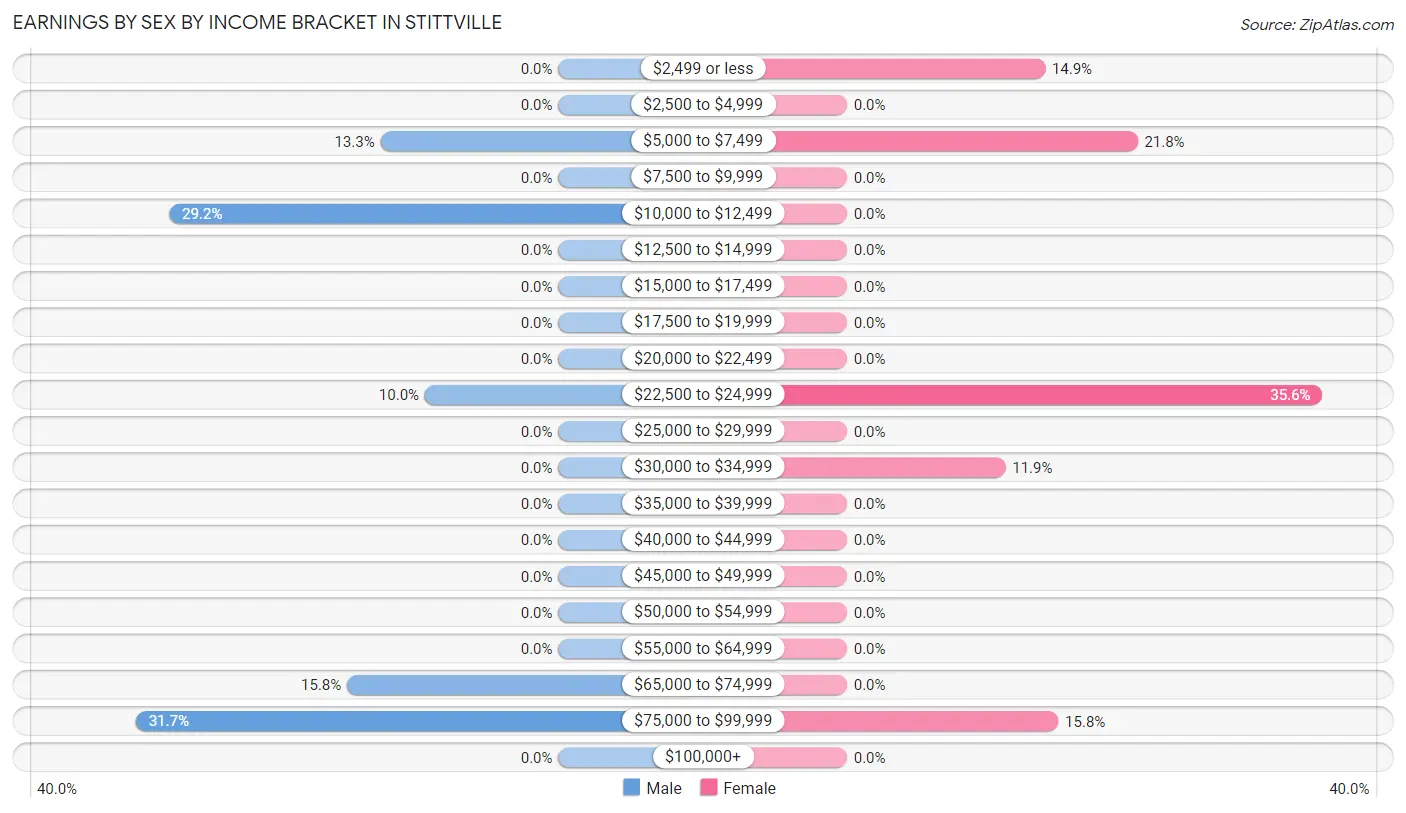 Earnings by Sex by Income Bracket in Stittville