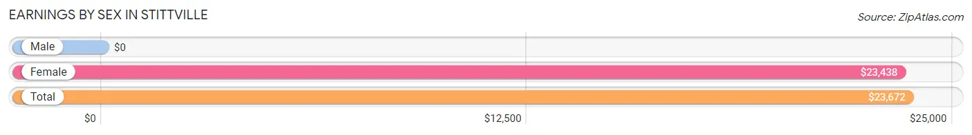 Earnings by Sex in Stittville