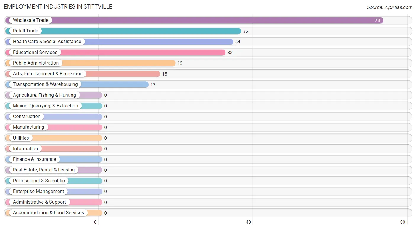 Employment Industries in Stittville