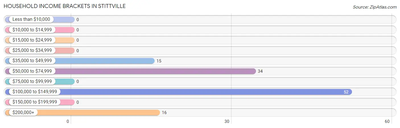 Household Income Brackets in Stittville