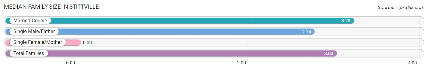 Median Family Size in Stittville