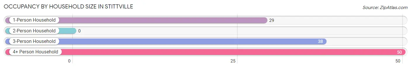 Occupancy by Household Size in Stittville